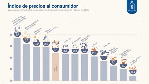 La inflación alcanzó el 2,4% en febrero y acumuló un 66,9% en los últimos 12 meses. La inflación alcanzó el 2,4% en febrero y acumuló un 66,9% en los últimos 12 meses.