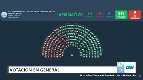 Tras un debate caliente, Diputados aprobó bajar la edad de imputabilidad de 16 a 14 años Tras un debate caliente, Diputados aprobó bajar la edad de imputabilidad de 16 a 14 años