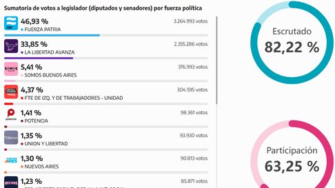 Fuerza Patria arrasa en Buenos Aires y consolida a Axel Kicillof como referente provincial frente a La Libertad Avanza. Fuerza Patria arrasa en Buenos Aires y consolida a Axel Kicillof como referente provincial frente a La Libertad Avanza.