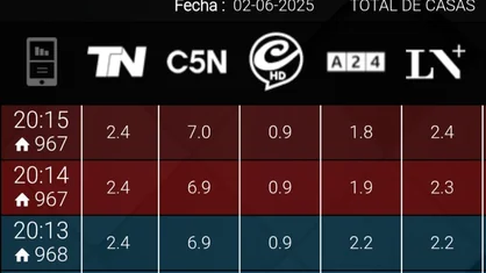 Cristina llevó a C5N a liderar el rating del lunes por la noche. Cristina llevó a C5N a liderar el rating del lunes por la noche.