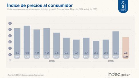 El rubro que más impactó en el nivel general de inflación fue Alimentos y bebidas no alcohólicas, que lideró la incidencia mensual en todas las regiones del país. El rubro que más impactó en el nivel general de inflación fue Alimentos y bebidas no alcohólicas, que lideró la incidencia mensual en todas las regiones del país.