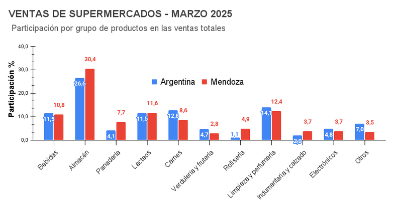 Fuente: elaboración propia en base a datos del INDEC. Fuente: elaboración propia en base a datos del INDEC.