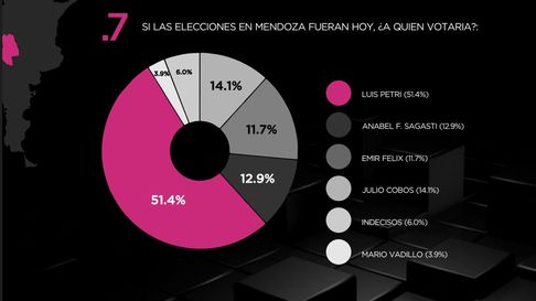 Encuesta: alta desaprobación del gobernador Alfredo Cornejo: el 73,6% de los encuestados dijo no sentirse representado por su gestión. Encuesta: alta desaprobación del gobernador Alfredo Cornejo: el 73,6% de los encuestados dijo no sentirse representado por su gestión.